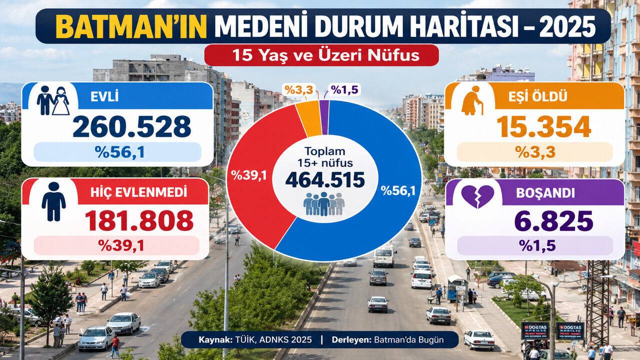 Batman’da 181 Bin Kişi Hiç Evlenmedi: Veriler Ne Diyor?