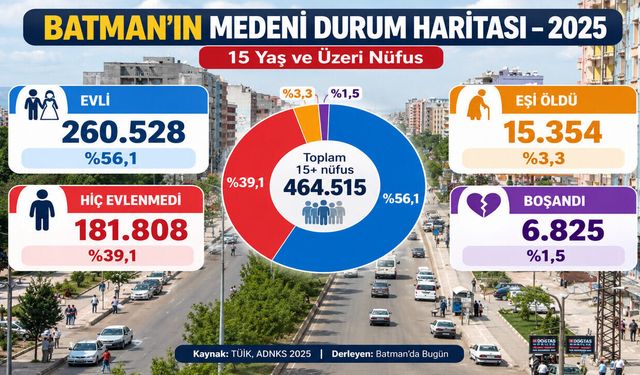 Batman’da 181 Bin Kişi Hiç Evlenmedi: Veriler Ne Diyor?