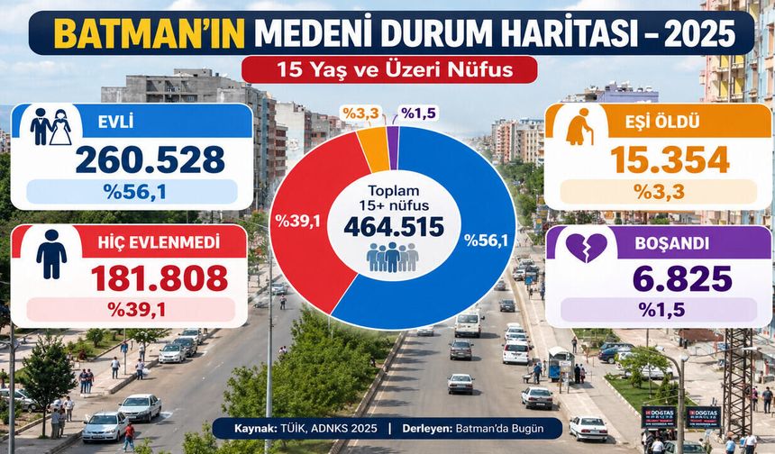 Batman’da 181 Bin Kişi Hiç Evlenmedi: Veriler Ne Diyor?